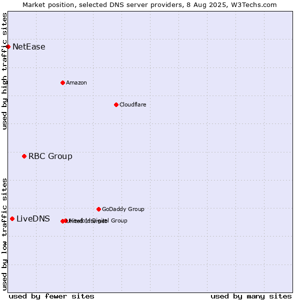 Market position of RBC Group vs. LiveDNS vs. NetEase