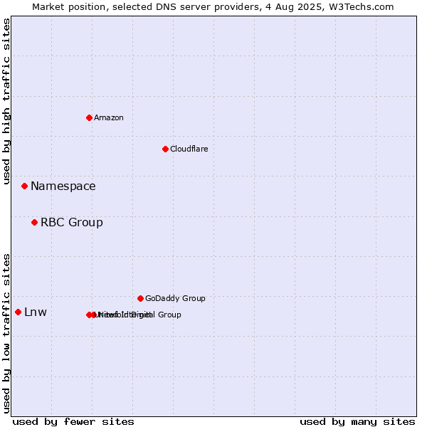 Market position of RBC Group vs. Namespace vs. Lnw
