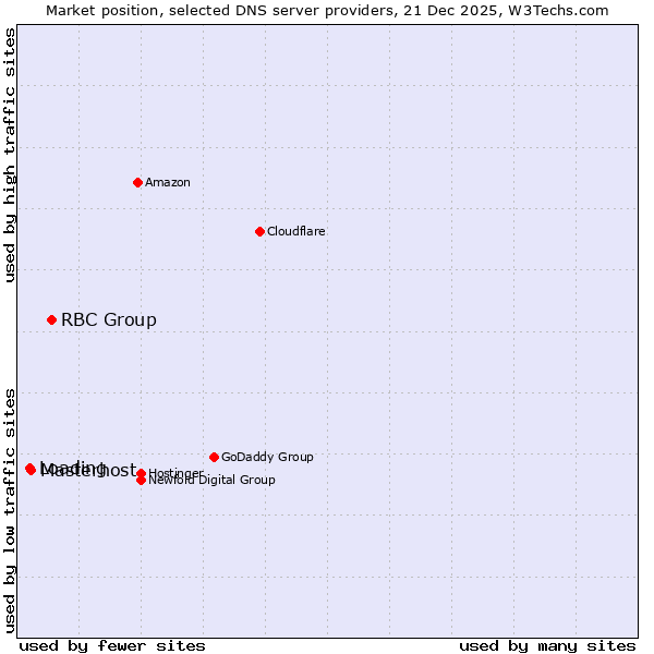 Market position of RBC Group vs. Masterhost vs. Loading