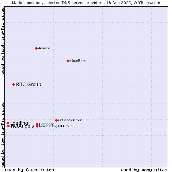 Market position of RBC Group vs. NetAngels vs. Loading