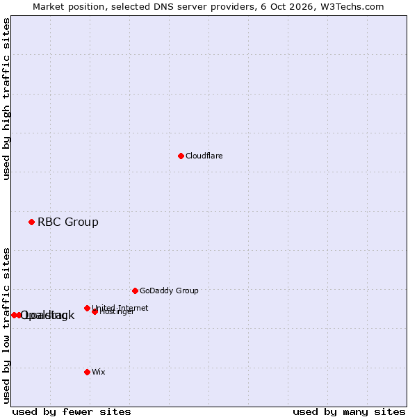 Market position of RBC Group vs. Loading vs. Opalstack