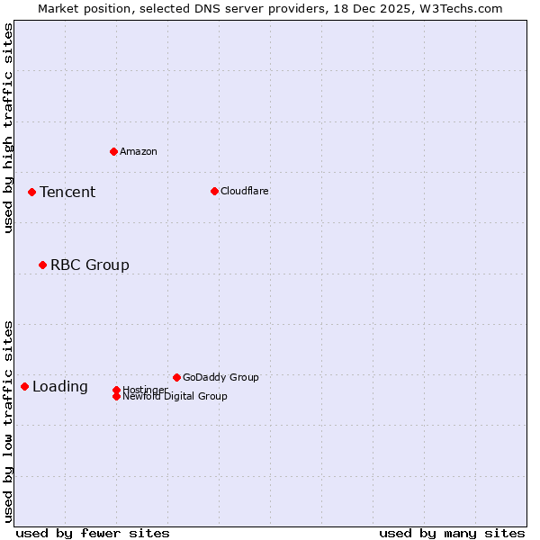 Market position of RBC Group vs. Tencent vs. Loading