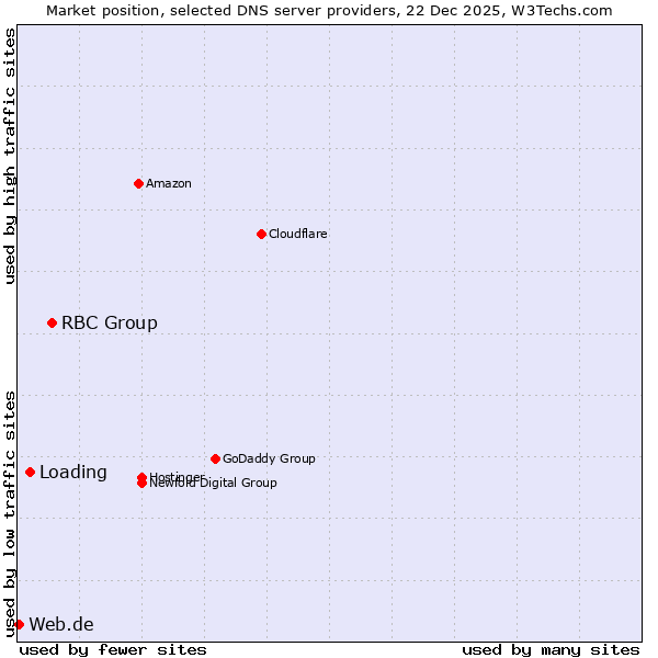 Market position of RBC Group vs. Loading vs. Web.de