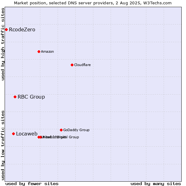 Market position of RBC Group vs. Locaweb vs. RcodeZero