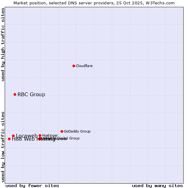 Market position of RBC Group vs. Locaweb vs. H88 Web Hosting