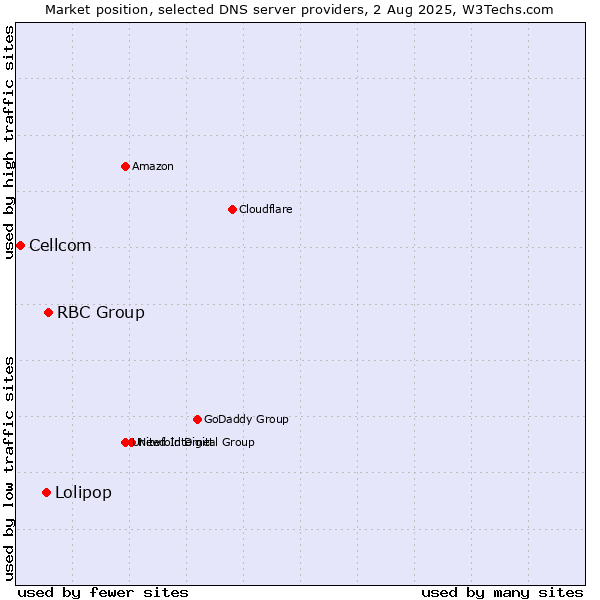 Market position of RBC Group vs. Lolipop vs. Cellcom