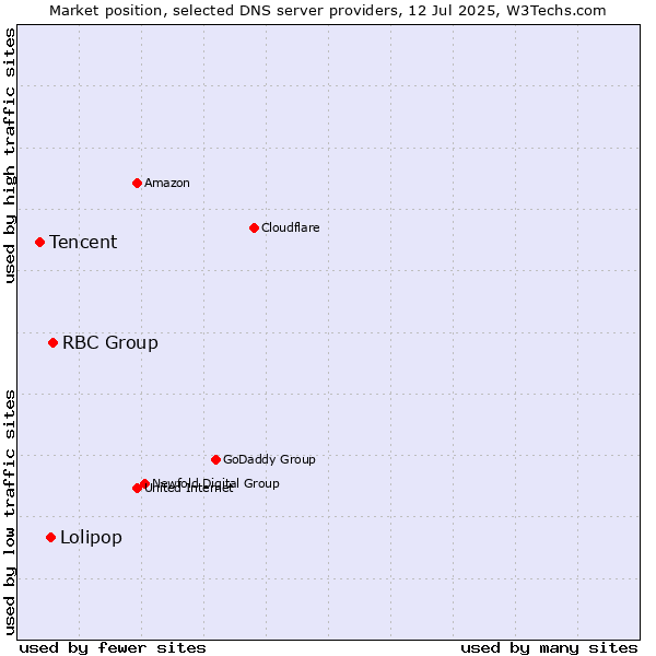 Market position of RBC Group vs. Lolipop vs. Tencent