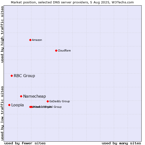 Market position of Namecheap vs. RBC Group vs. Loopia