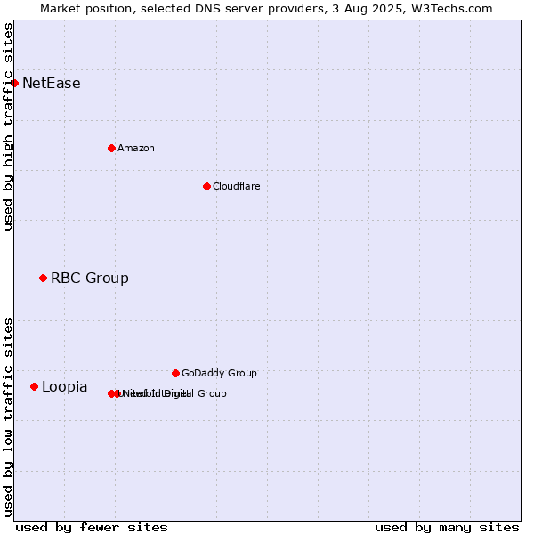 Market position of RBC Group vs. Loopia vs. NetEase