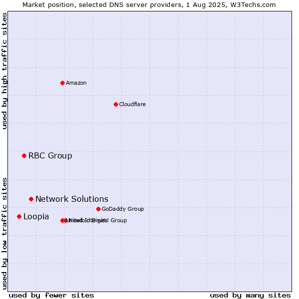 Market position of Network Solutions vs. RBC Group vs. Loopia