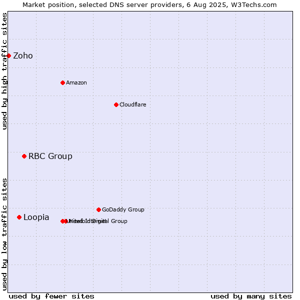 Market position of RBC Group vs. Loopia vs. Zoho