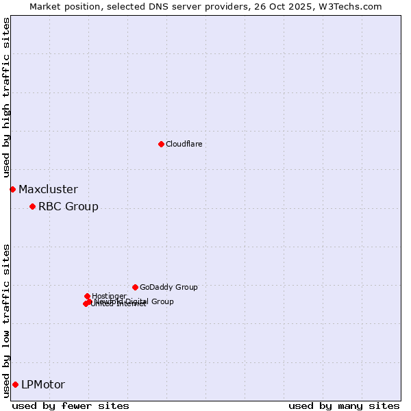 Market position of RBC Group vs. LPMotor vs. Maxcluster