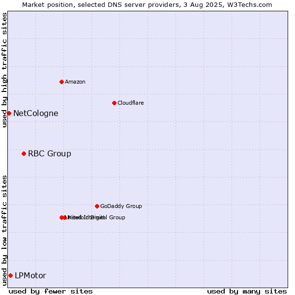 Market position of RBC Group vs. LPMotor vs. NetCologne