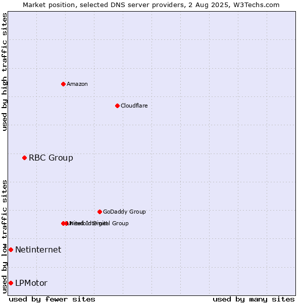 Market position of RBC Group vs. LPMotor vs. Netinternet
