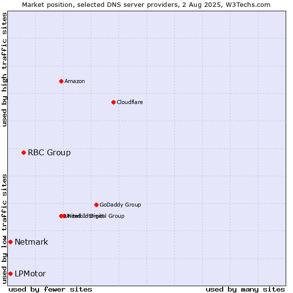 Market position of RBC Group vs. LPMotor vs. Netmark