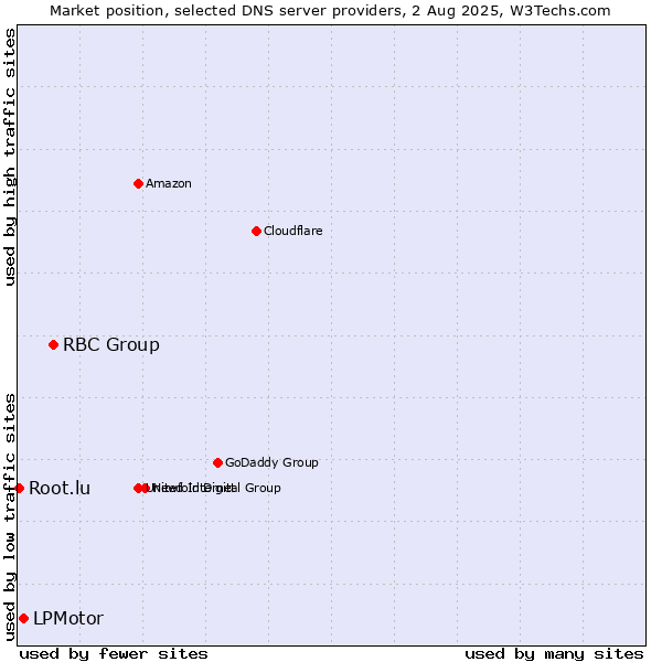 Market position of RBC Group vs. LPMotor vs. Root.lu