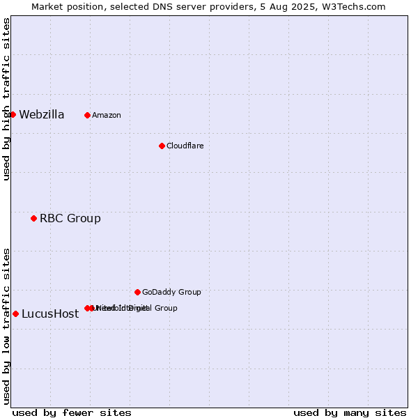 Market position of RBC Group vs. LucusHost vs. Webzilla