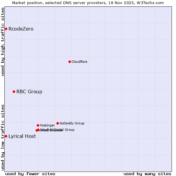 Market position of RBC Group vs. Lyrical Host vs. RcodeZero