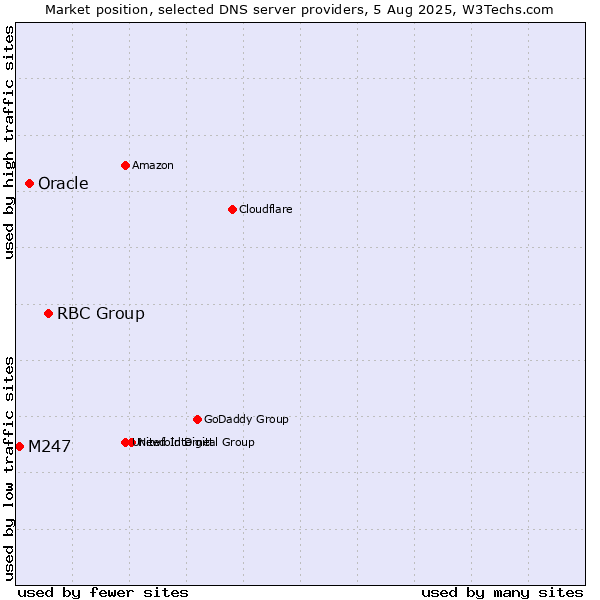 Market position of RBC Group vs. Oracle vs. M247