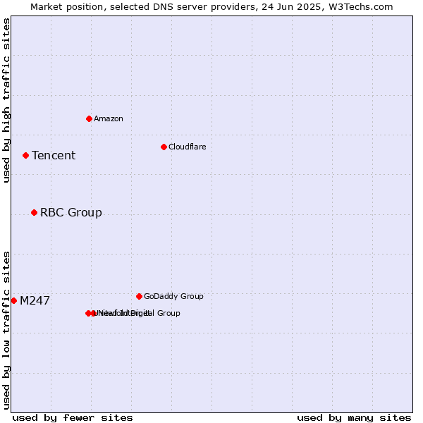 Market position of RBC Group vs. Tencent vs. M247