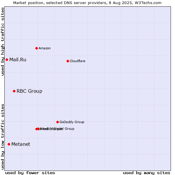 Market position of RBC Group vs. Metanet vs. Mail.Ru