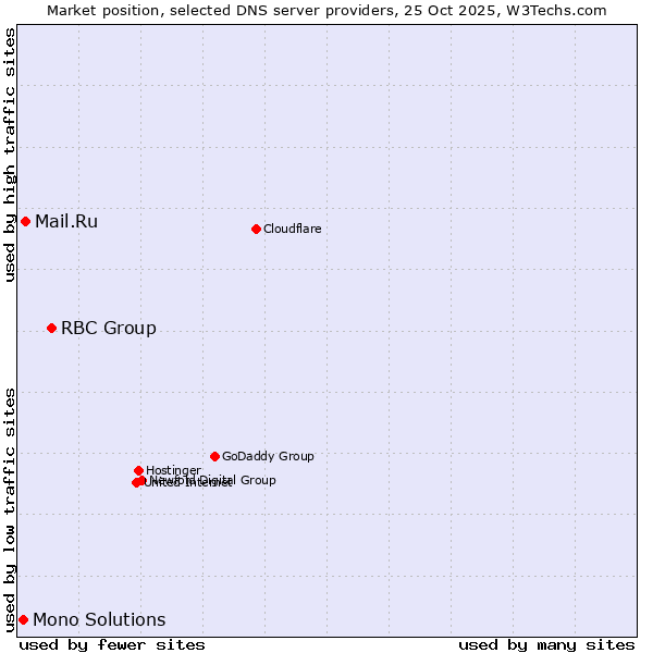 Market position of RBC Group vs. Mail.Ru vs. Mono Solutions