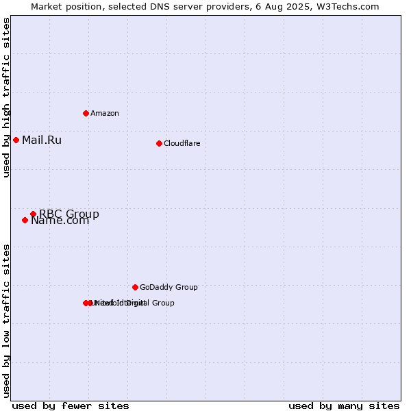 Market position of RBC Group vs. Name.com vs. Mail.Ru