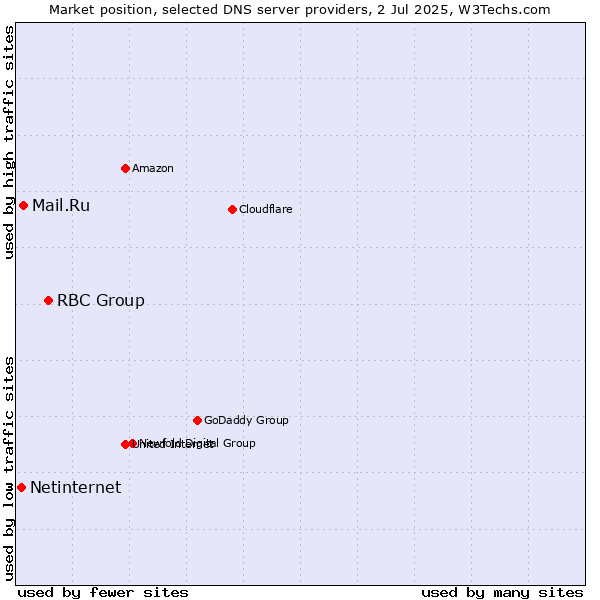 Market position of RBC Group vs. Mail.Ru vs. Netinternet