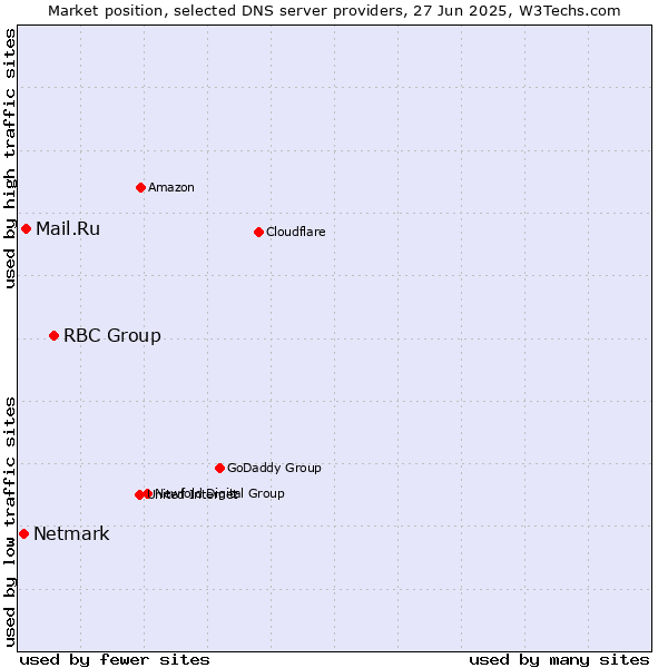 Market position of RBC Group vs. Mail.Ru vs. Netmark