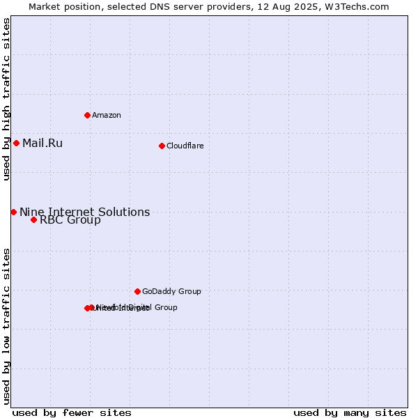 Market position of RBC Group vs. Mail.Ru vs. Nine Internet Solutions