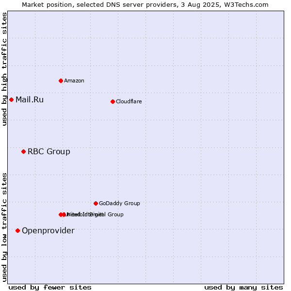 Market position of RBC Group vs. Openprovider vs. Mail.Ru