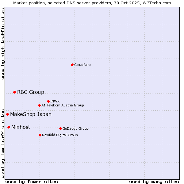 Market position of RBC Group vs. Mixhost vs. MakeShop Japan