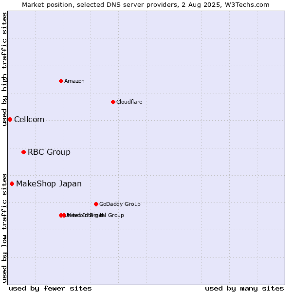 Market position of RBC Group vs. MakeShop Japan vs. Cellcom