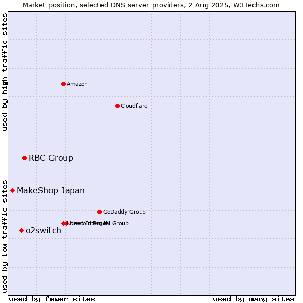 Market position of RBC Group vs. o2switch vs. MakeShop Japan