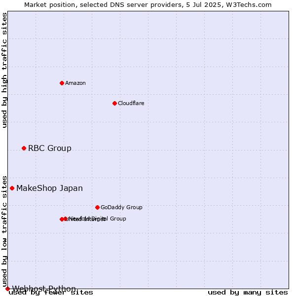 Market position of RBC Group vs. MakeShop Japan vs. Webhost Python