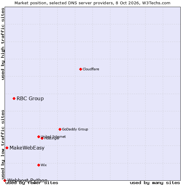 Market position of RBC Group vs. MakeWebEasy vs. Webhost Python