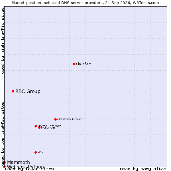 Market position of RBC Group vs. Mammoth vs. Webhost Python