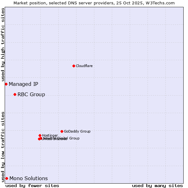 Market position of RBC Group vs. Mono Solutions vs. Managed IP