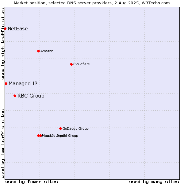 Market position of RBC Group vs. Managed IP vs. NetEase