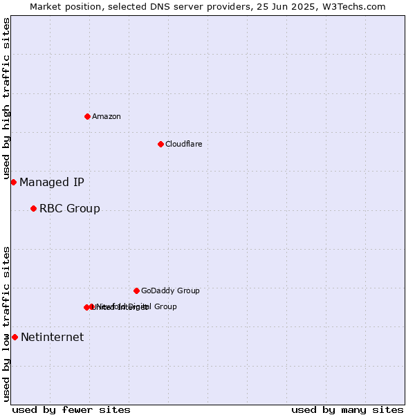 Market position of RBC Group vs. Netinternet vs. Managed IP
