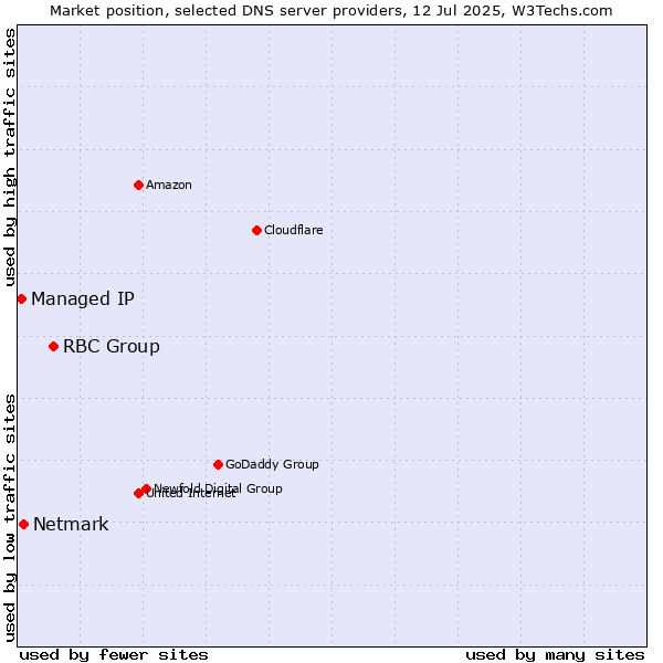 Market position of RBC Group vs. Netmark vs. Managed IP