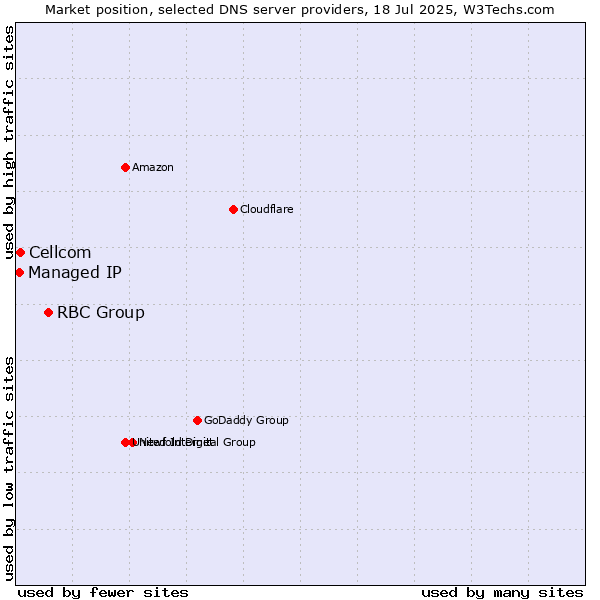 Market position of RBC Group vs. Cellcom vs. Managed IP