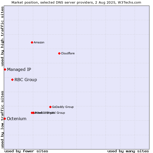 Market position of RBC Group vs. Managed IP vs. Octenium