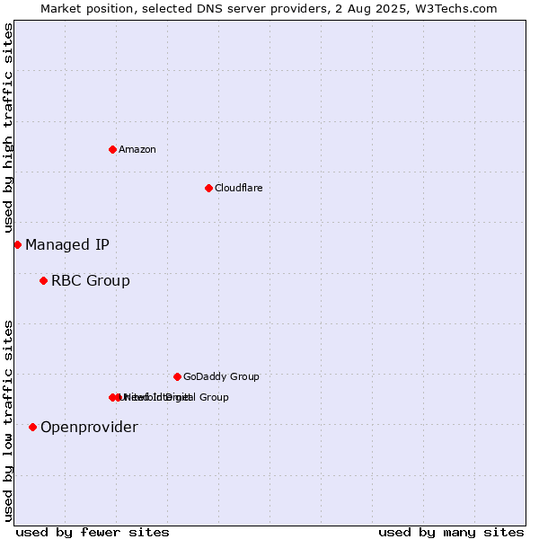 Market position of RBC Group vs. Openprovider vs. Managed IP