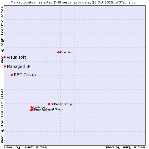 Market position of RBC Group vs. Managed IP vs. Visualsoft