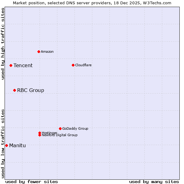 Market position of RBC Group vs. Tencent vs. Manitu
