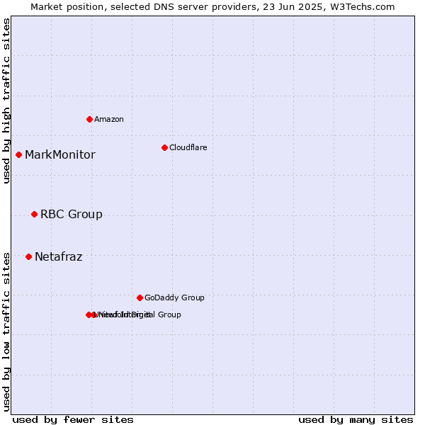 Market position of RBC Group vs. Netafraz vs. MarkMonitor