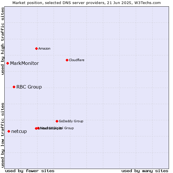 Market position of RBC Group vs. netcup vs. MarkMonitor