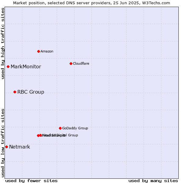 Market position of RBC Group vs. MarkMonitor vs. Netmark