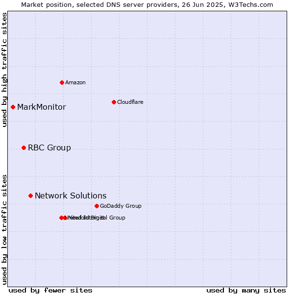 Market position of Network Solutions vs. RBC Group vs. MarkMonitor